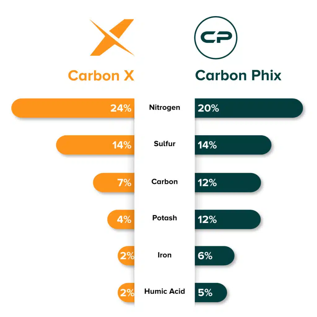 Carnon Phix vs Carbon X Comparison Table